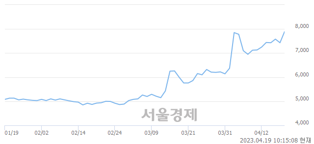 <유>일진전기, 장중 신고가 돌파.. 8,280→8,340(▲60)