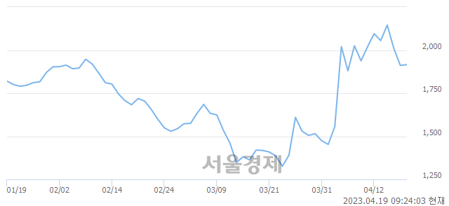 <코>EDGC, 매수잔량 556% 급증