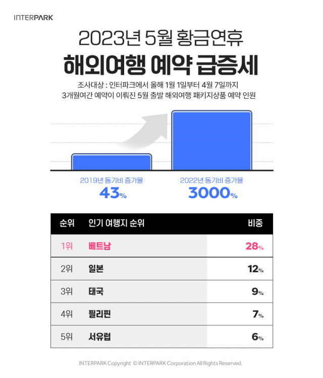 인터파크 5월 황금연휴 기간 해외여행 예약 급증세 관련 이미지/사진 제공=인터파크