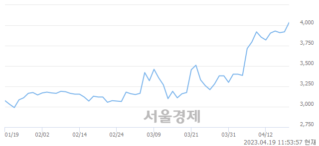 <유>KC그린홀딩스, 3.06% 오르며 체결강도 강세 지속(123%)