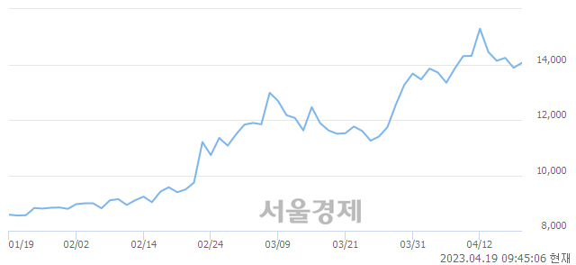 <유>서연이화, 4.61% 오르며 체결강도 강세 지속(170%)