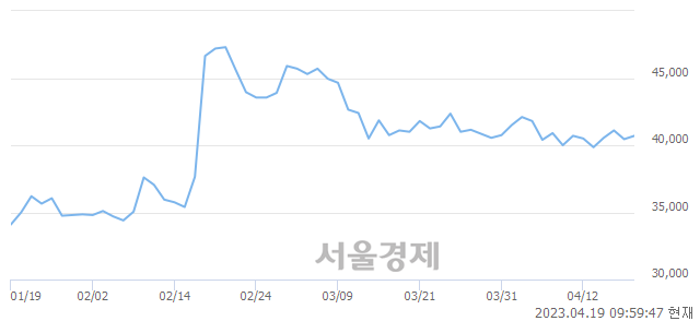 <유>아이에스동서, 3.09% 오르며 체결강도 강세 지속(330%)