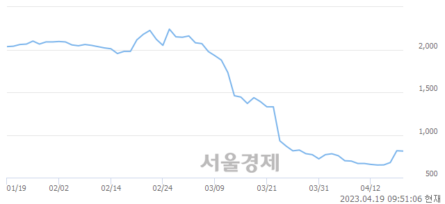 <유>카프로, 매도잔량 313% 급증