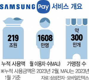 삼성페이 유료화 시동…“수익 악화” 속타는 카드사