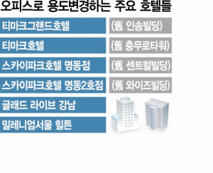 2015A25 오피스로 용도변경하는 주요 호텔들