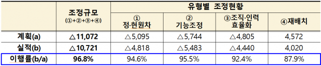 공공기관 정원 조정 현황. 사진 제공=기획재정부