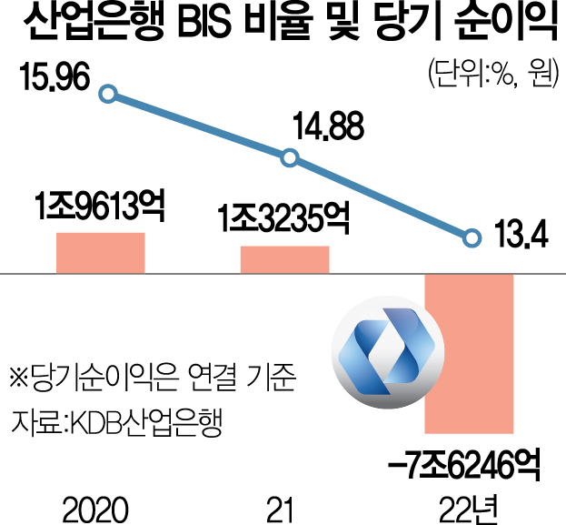 [단독] 한전에 짓눌린 産銀…배터리 지원도 손놨다