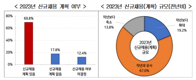 기업 10곳 중 7곳은 올해 신규 채용 계획이 있는 것으로 나타났다. 사진 제공=경총