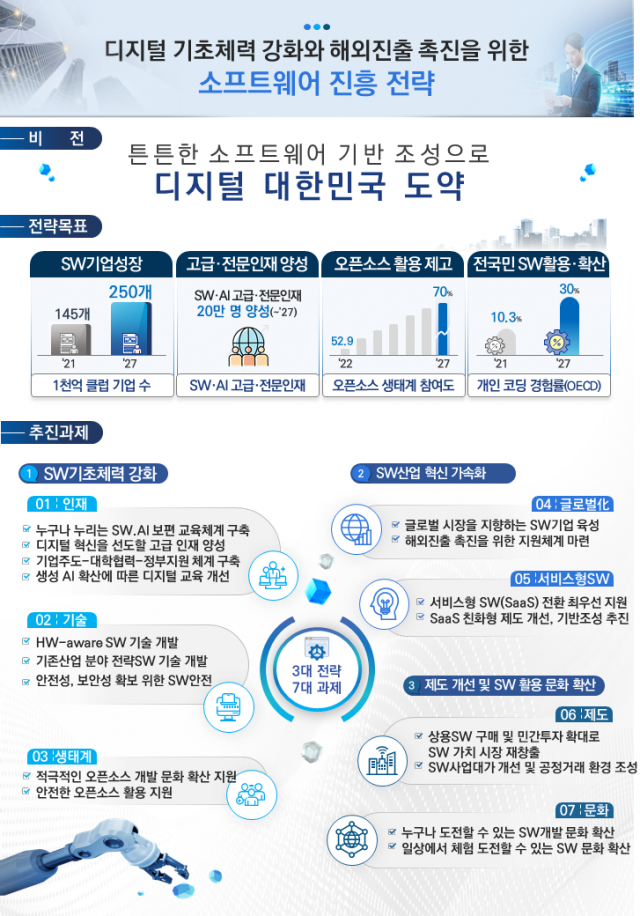 과학기술정보통신부는 21일 비상경제장관화의에서 디지털 기초체력 강화와 해외 진출 촉진을 위한 ‘SW 진흥 전략’을 관계부처 합동으로 발표했다. 사진 제공=과기정통부