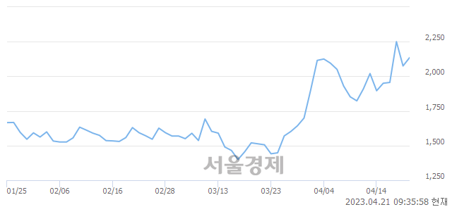 <유>에쓰씨엔지니어링, 매도잔량 599% 급증