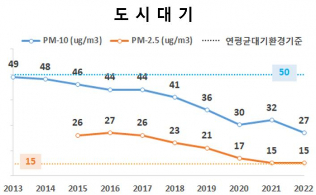 부산지역 대기환경측정망별 대기오염물질 연평균 농도 추이./사진제공=부산시 보건환경연구원