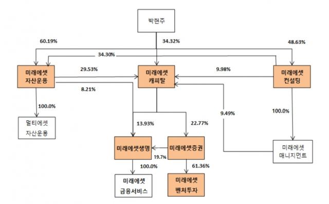 지난해 말 기준 미래에셋금융그룹 지분도. 자료=나이스신용평가