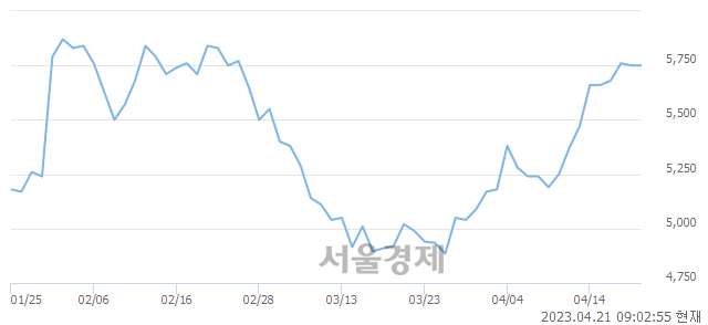 <유>삼성중공업, 매도잔량 617% 급증