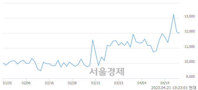 <코>이삭엔지니어링, 매도잔량 494% 급증