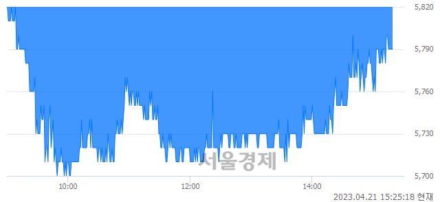 <유>광동제약, 매수잔량 379% 급증