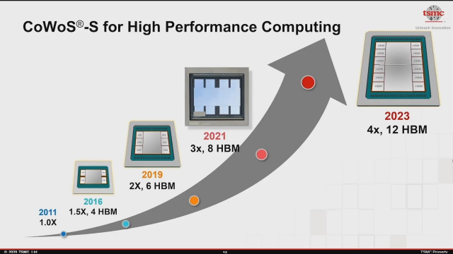엔비디아, AMD 첨단 칩을 생산하는 파운드리 1위 TSMC는 올해 한 개 시스템반도체 기판에 12개 HBM을 채용하며 HBM을 적극적으로 활용하겠다는 계획을 발표한 바 있습니다. 자료=TSMC