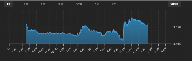 21일(현지 시간) 10년 만기 미 국채금리 추이. S&P PMI가 나온 오전9시45분 전후로 금리가 급변했다. WSJ 화면캡처