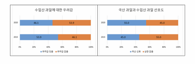 농촌진흥청 ‘소비자 과일 선호도 변화와 요인’ 보고서