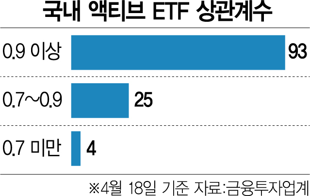 수수료 더 내고 수익은 그대로…'무늬만 액티브 ETF' 76% 달해