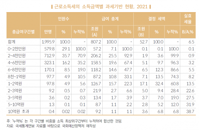 韓근로자 10%가 근로소득세 74% 부담…'과세기반 협소'