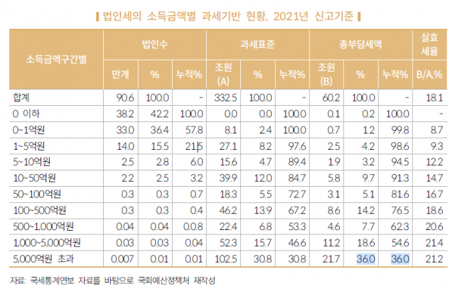 韓근로자 10%가 근로소득세 74% 부담…'과세기반 협소'