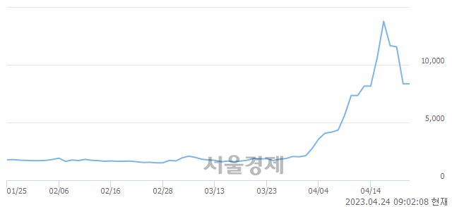 <코>이브이첨단소재, 매도잔량 2389% 급증