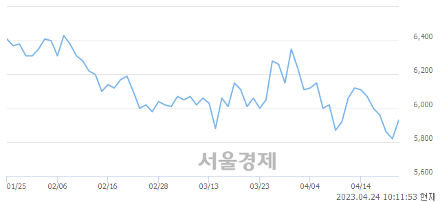 <코>옵투스제약, 6.53% 오르며 체결강도 강세로 반전(138%)