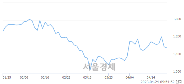 <코>형지I&C, 3.65% 오르며 체결강도 강세로 반전(101%)