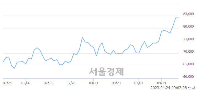 <유>씨에스윈드, 장중 신고가 돌파.. 84,300→87,900(▲3,600)