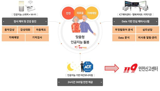 대전도시공사가 공사 관리 임대아파트 거주 고령자를 대상으로 제공하게 될 고독사 예방 서비스 개념도. 사진제공=대전도시공사