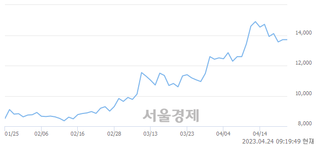 <유>화신, 3.06% 오르며 체결강도 강세로 반전(182%)