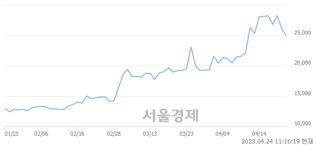 <유>미래산업, 매도잔량 655% 급증