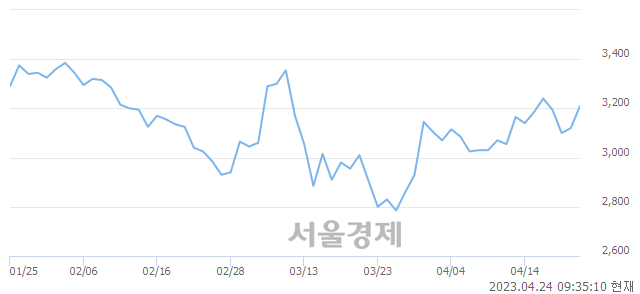 <코>에스에너지, 3.21% 오르며 체결강도 강세 지속(137%)