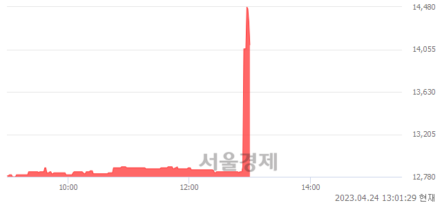 <코>씨앤지하이테크, 10.41% 오르며 체결강도 강세 지속(111%)