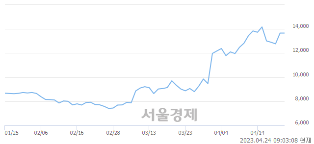 <코>지투파워, 매도잔량 305% 급증