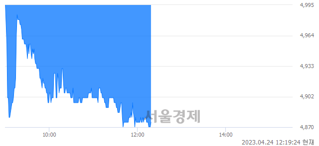 <코>HLB테라퓨틱스, 장중 신저가 기록.. 4,960→4,865(▼95)