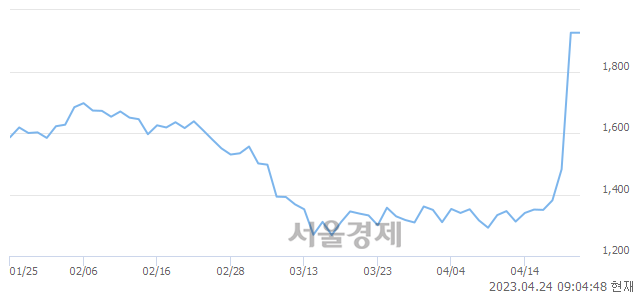 <코>누보, 매도잔량 1827% 급증