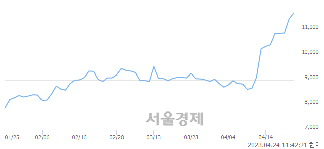 <코>비즈니스온, 매수잔량 582% 급증