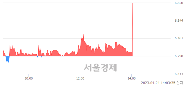 <코>랩지노믹스, 7.95% 오르며 체결강도 강세로 반전(129%)