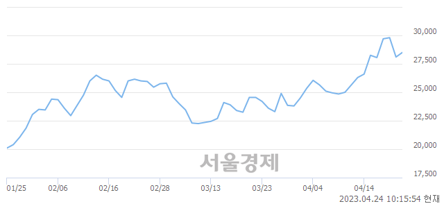 <유>대우조선해양, 3.02% 오르며 체결강도 강세 지속(129%)