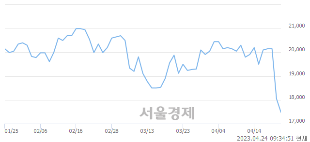 <유>GKL, 매도잔량 320% 급증