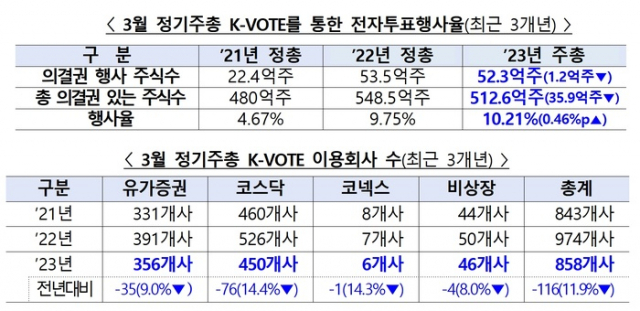 올해 3월 정기주총 전자투표행사율 및 K-VOTE 이용사 수 현황. 사진 제공=한국예탁결제원