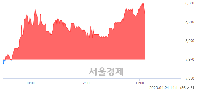 <코>피에이치에이, 4.14% 오르며 체결강도 강세 지속(100%)