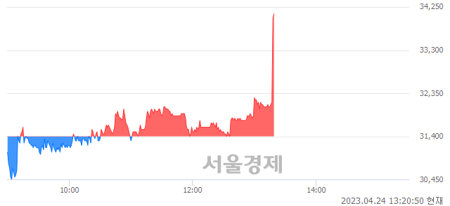 <코>선익시스템, 현재가 5.75% 급등