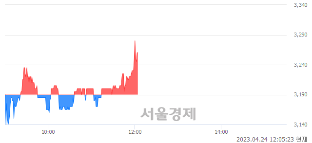 <유>한국내화, 매수잔량 305% 급증