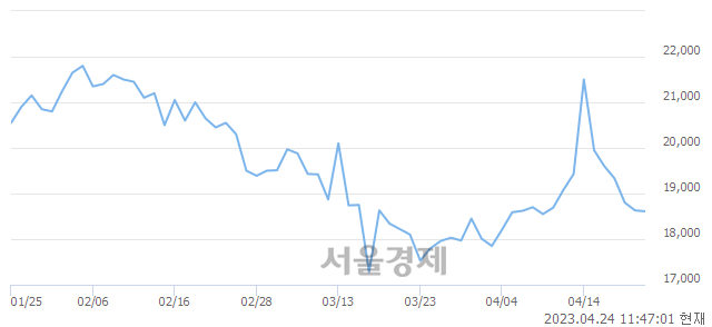 <유>신풍제약, 매수잔량 1061% 급증