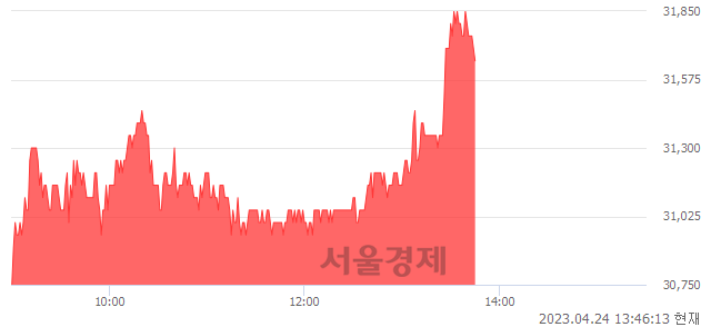 <유>일진하이솔루스, 3.60% 오르며 체결강도 강세 지속(156%)