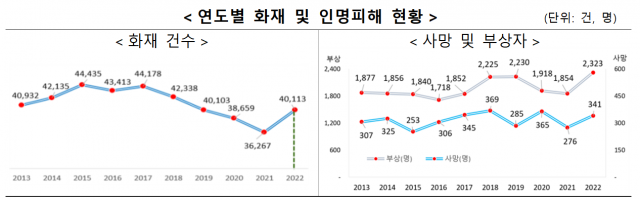 자료제공=국가화재정보시스템·소방청