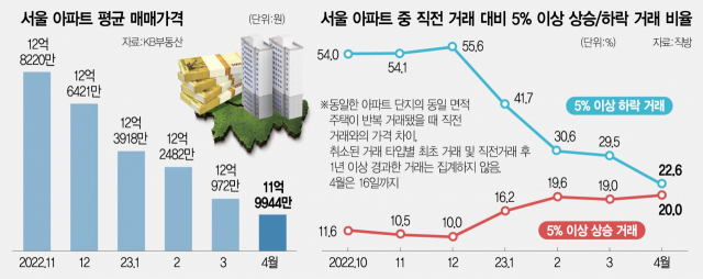 인천 아파트값 평균 3억대로 '털썩'…서울은 평균 12억 붕괴[집슐랭]