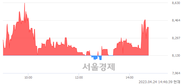 <코>액트로, 3.32% 오르며 체결강도 강세 지속(106%)